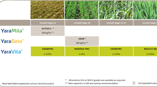 Oats Fertilizer Program