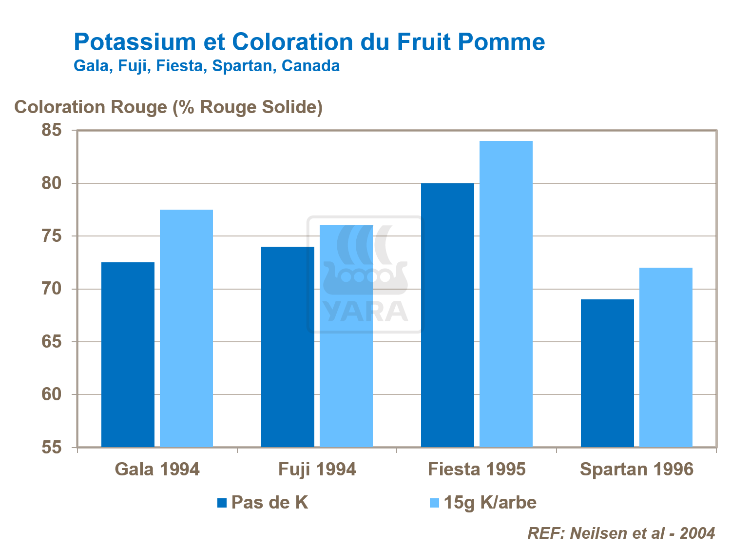 Potassium et coloration des fruits