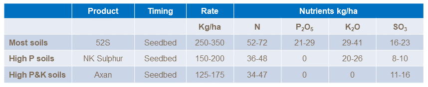 safflower fertilser recomendations