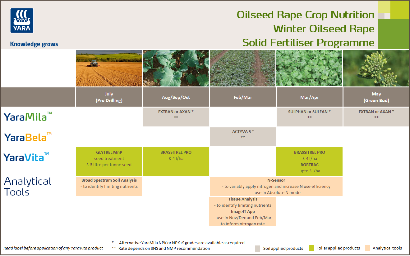 Winter oilseed rape solid fertiliser crop nutrition programme