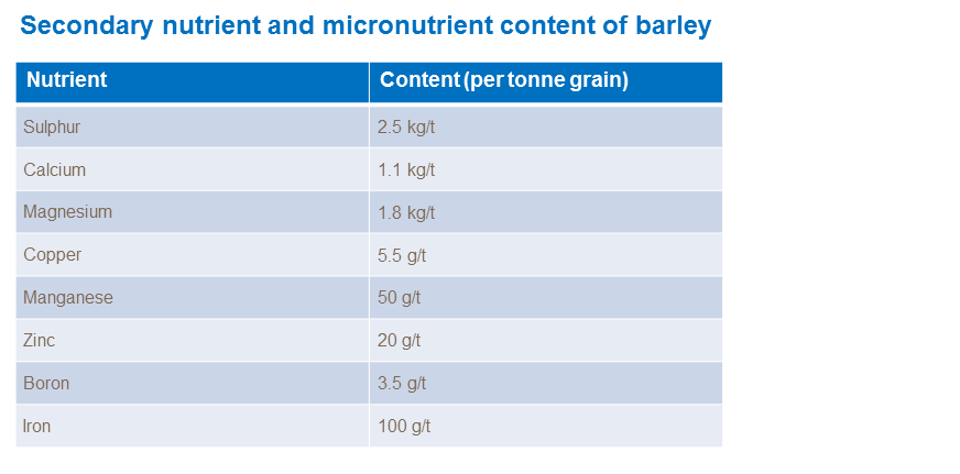 Secondary nutrient and micronutrient content of barley