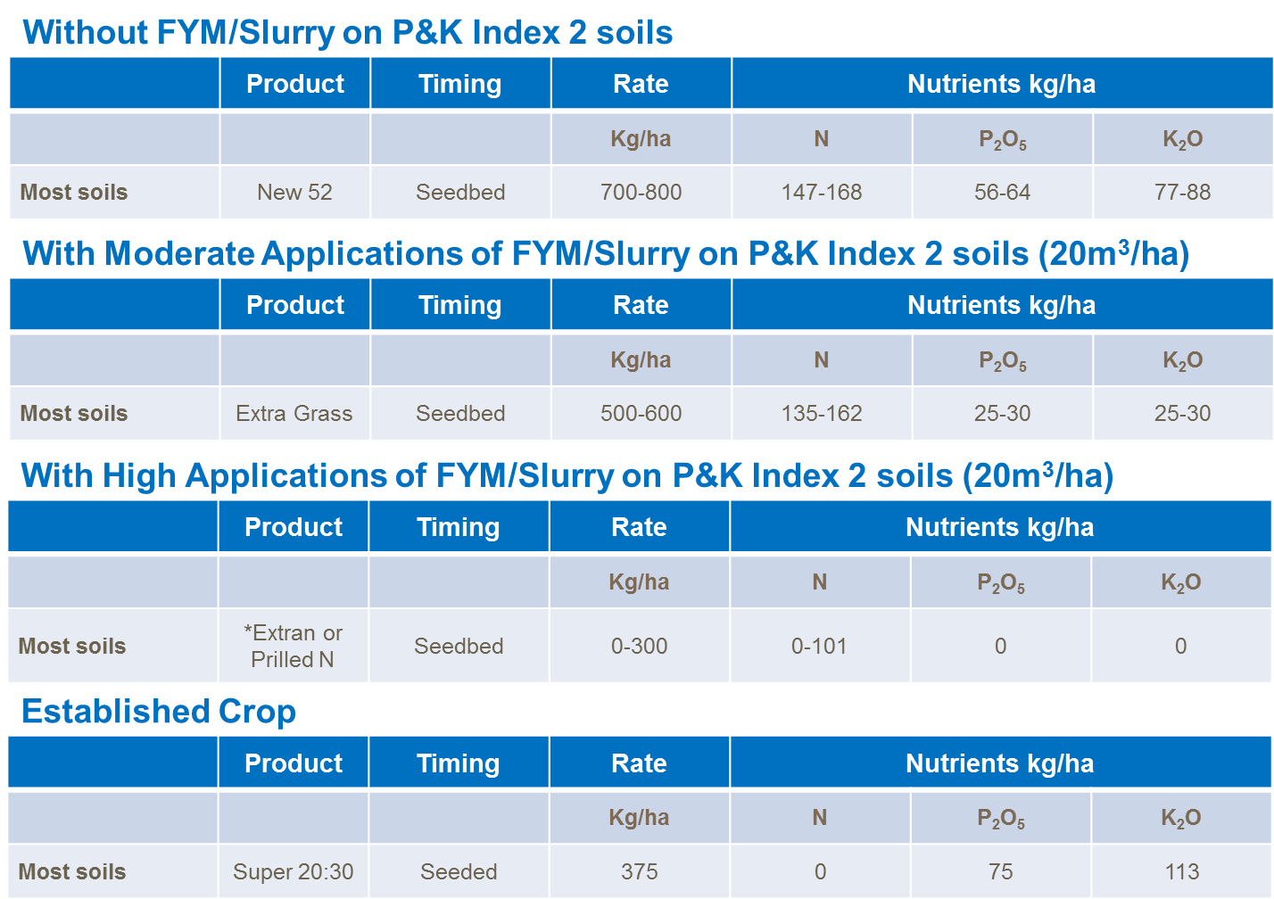 Each Season for the First Two Years