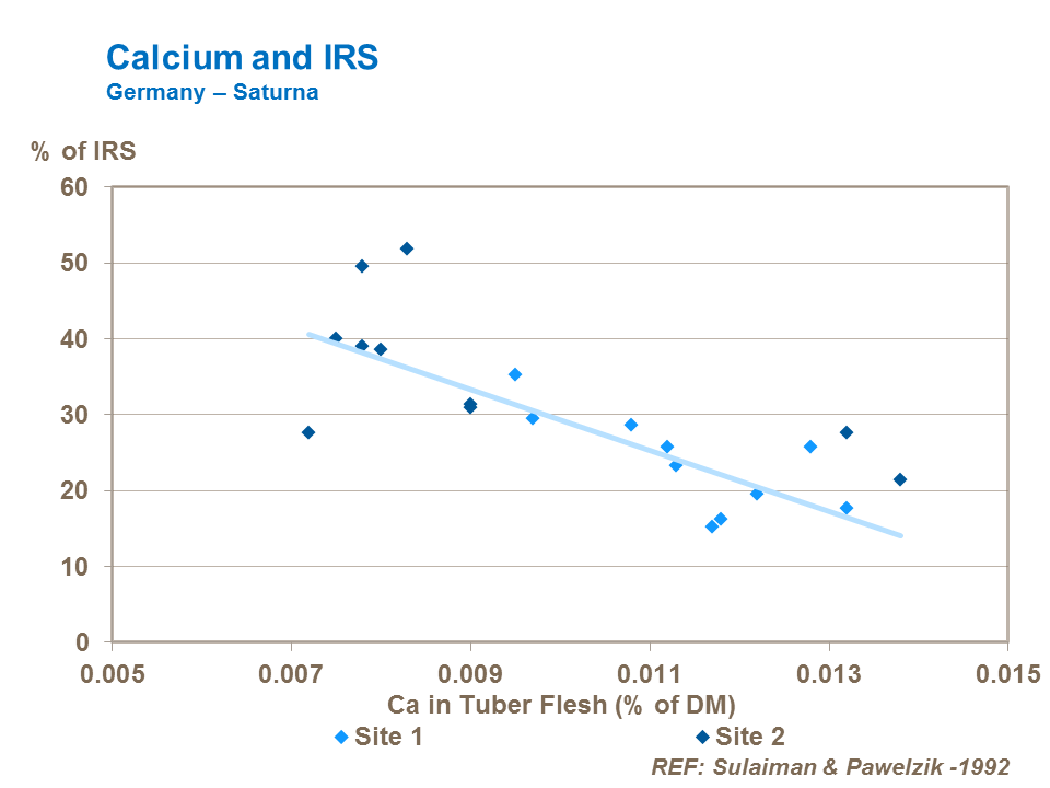 Calcium and internal spotting in potatoes
