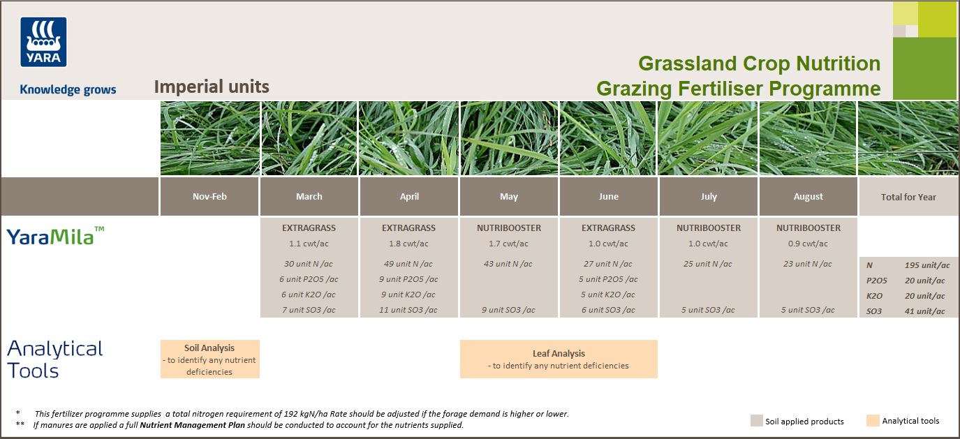 Grazing fertiliser programme - imperial units