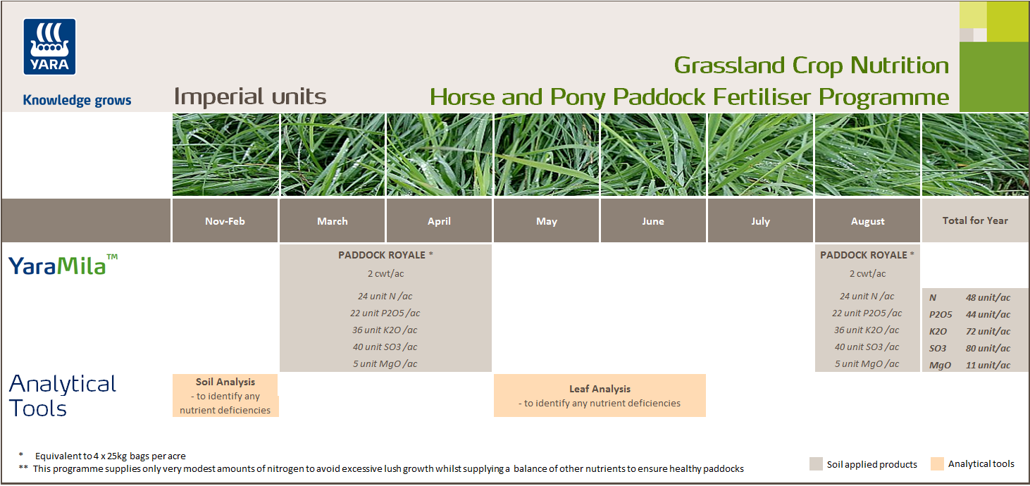 Horse and Pony paddock fertiliser programme - imperial units