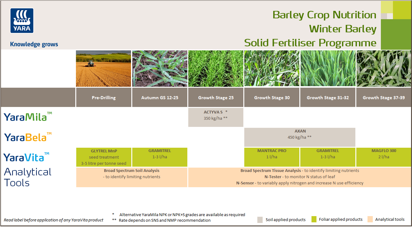Winter barley solid fertiliser crop nutrition programme