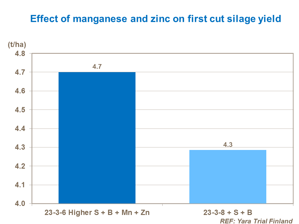 Effect of manganese and zinc on first cut silage yield