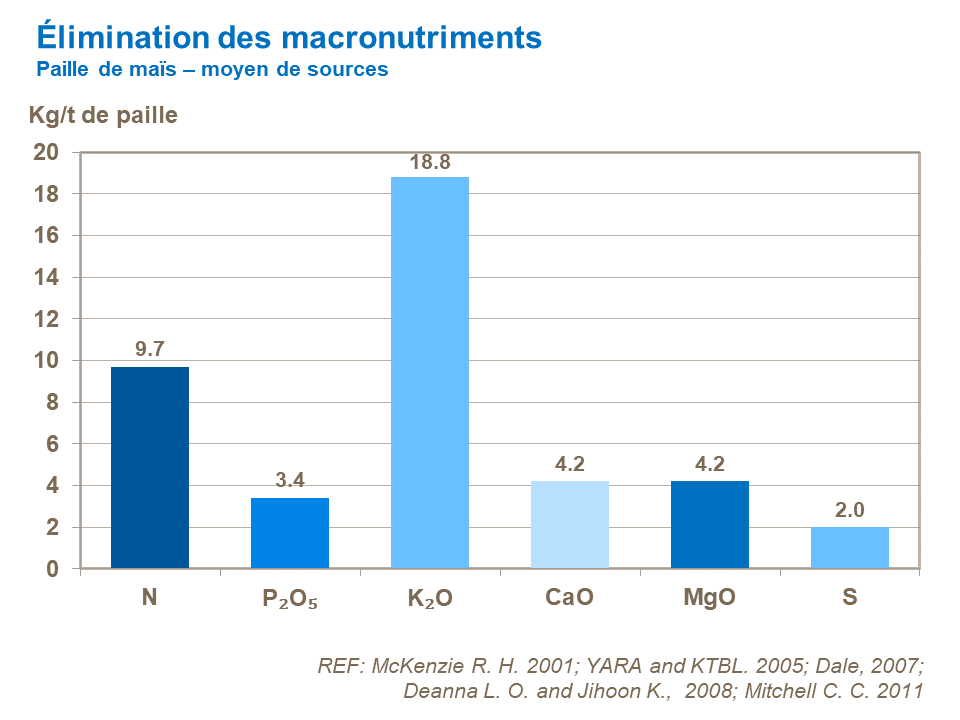 FR - macronutrient removal corn straw.png