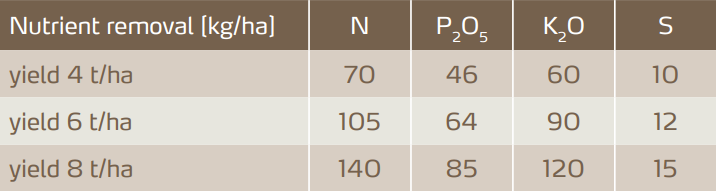 Table 2: Nutrient removal (grain and straw) for different yields.