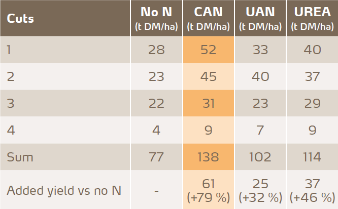 Different forms of nitrogen were applied to grassland on loamy sandy soils at a rate of 190 kg/ha under controlled conditions in a German field trial. Significant differences in dry matter (DM) yield were observed. Ammonium nitrate (applied as CAN) offers the highest yield and UAN solution the lowest (-26%) mainly due to volatilization losses.