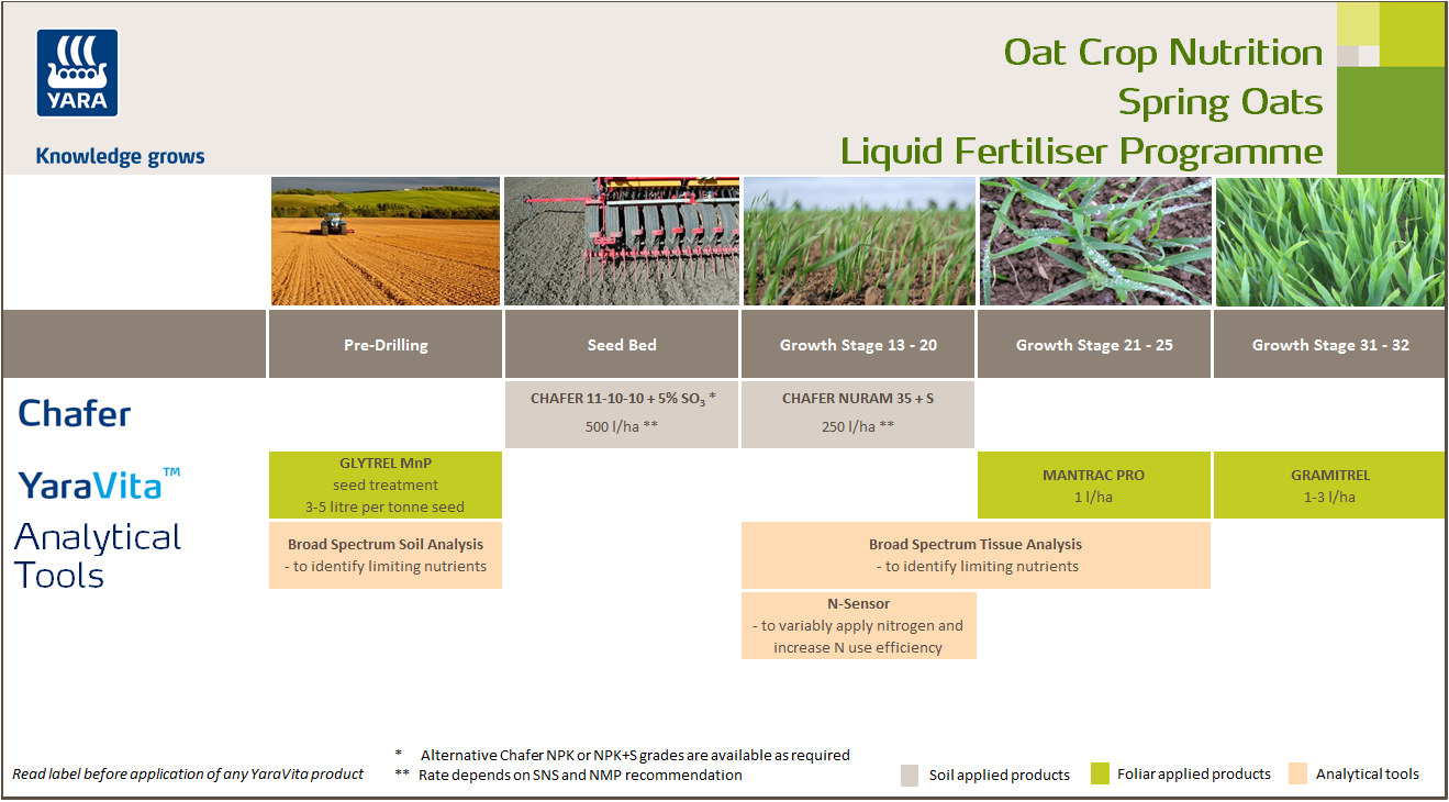 Winter oats liquid fertiliser crop nutrition programme