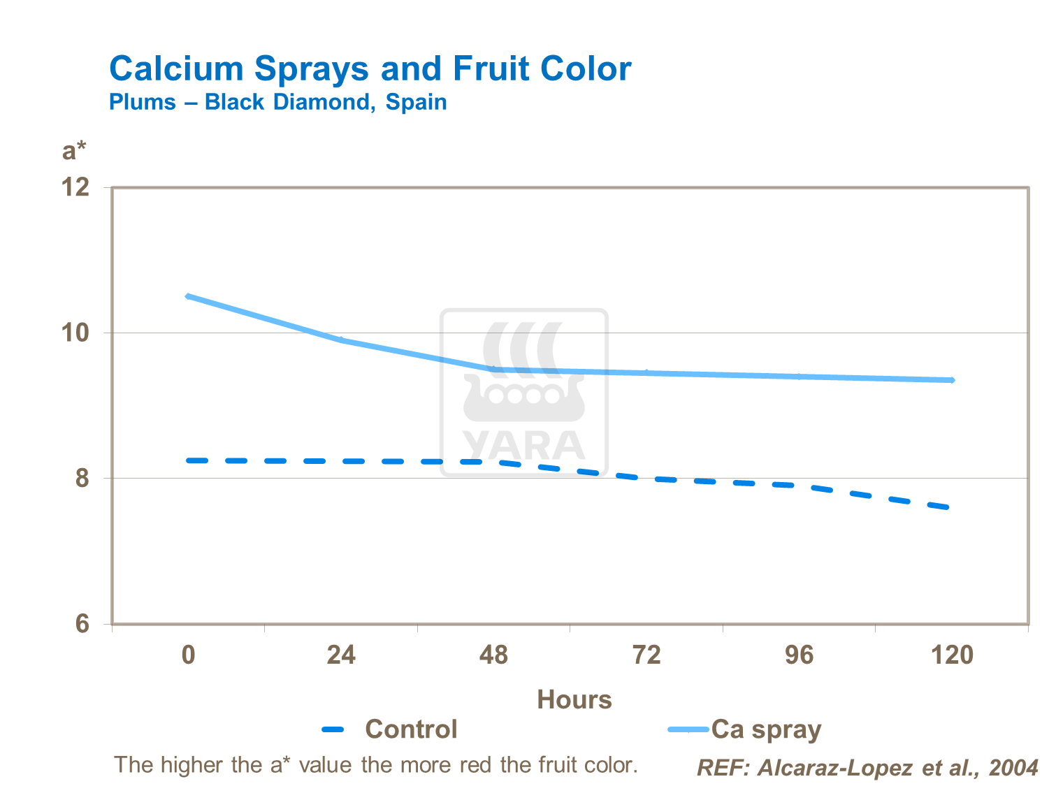 Effect of calcium on plum colour