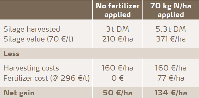 Comparison of earnings from a sward with and without application of 70 kg of nitrogen. Taking into account harvesting and fertilizer cost (YaraBela 27%), earnings more than doubled.