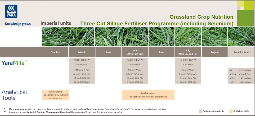 Silage fertiliser programme with selenium - imperial units