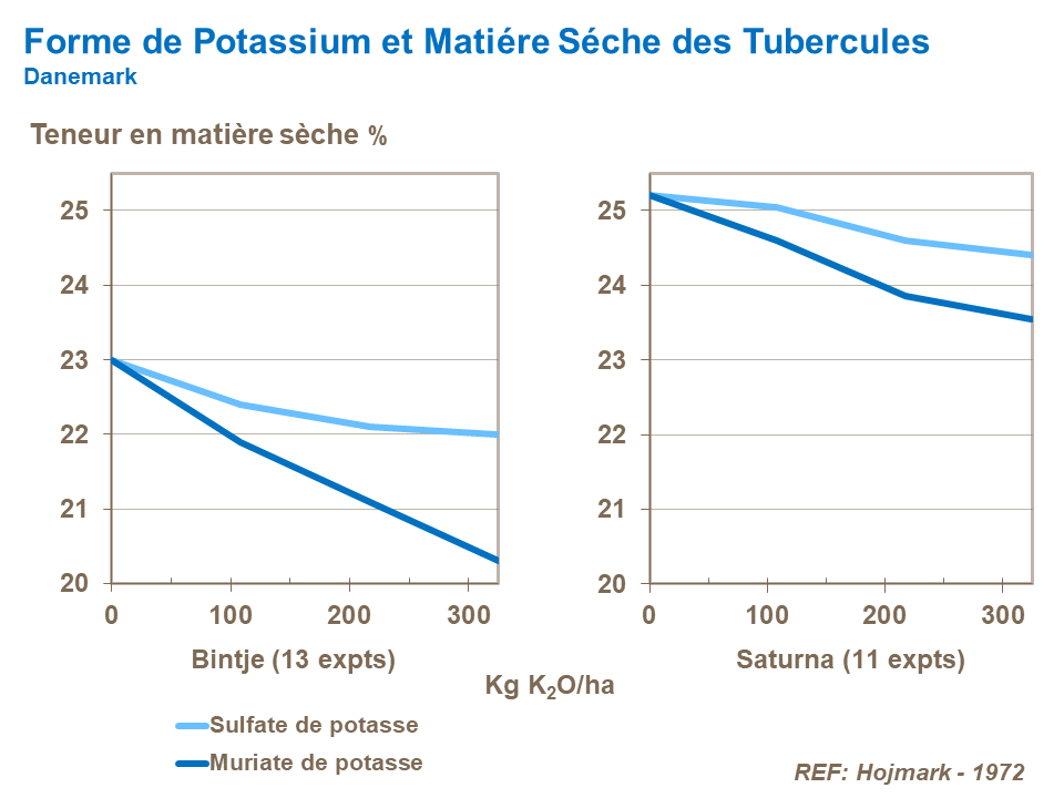 FR-potassium form and dry matter.png