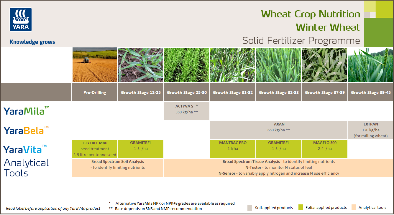 Winter wheat solid fertiliser crop nutrition programme