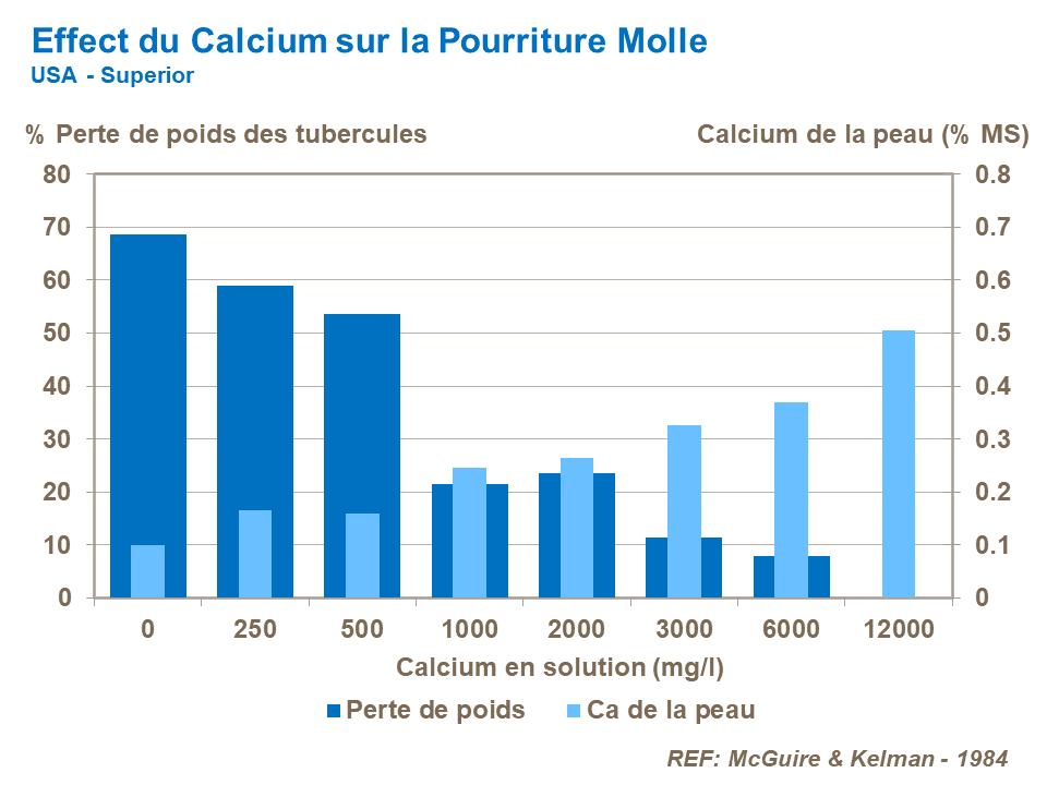 FR-calcium effect on soft rot.png