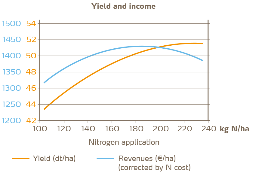Figure 6: Impact of nitrogen fertilization on rapeseed yield and returns,taking into account real market prices for rapeseed oil and fertilizer.Results from field trials at 4 locations in Germany between 2008 and 2010 [6].